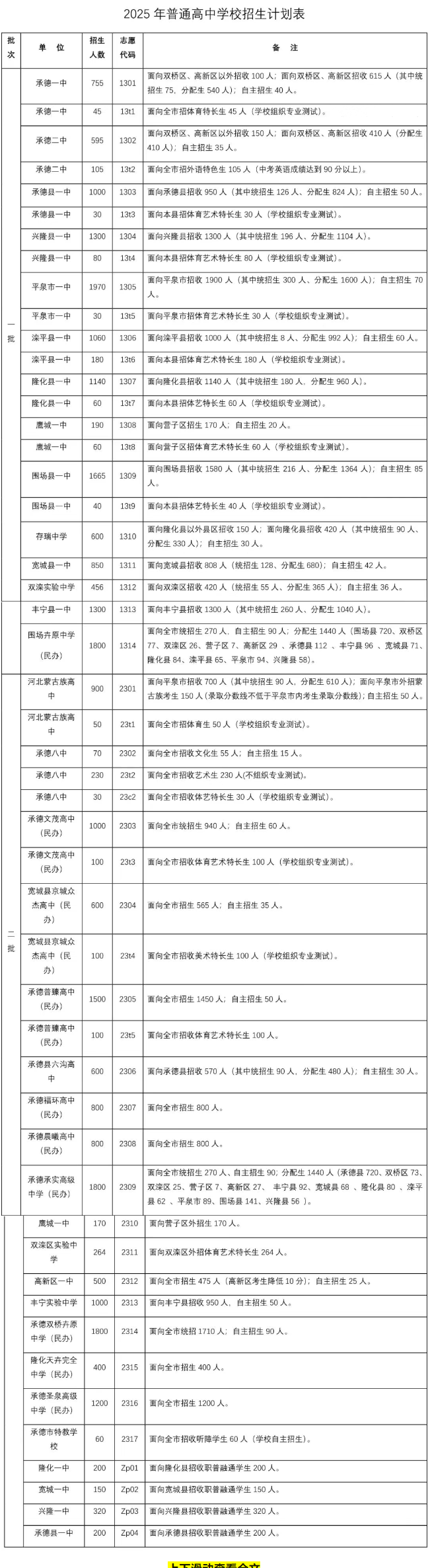 2025年承德中考分數線公布