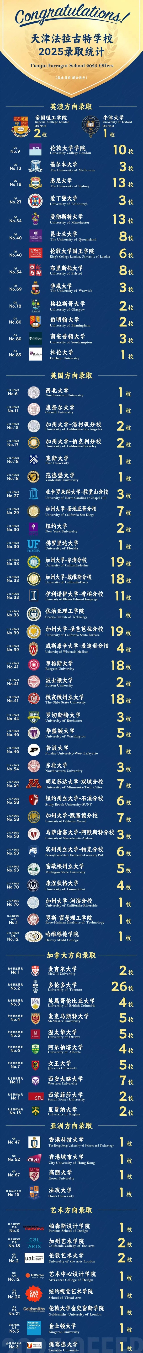 天津法拉古特學校升學成果