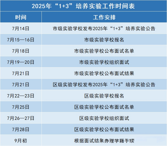 北京1+3項目時間表