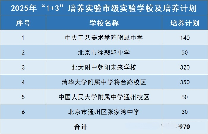 北京1+3項目市級實驗學校