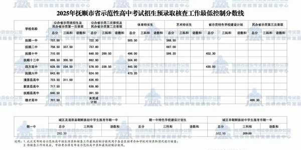 遼寧省高中錄取分數線