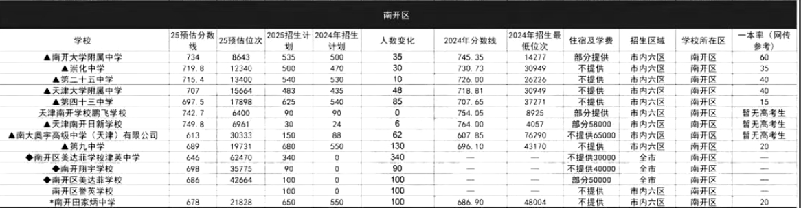 天津南開區中考錄取分數線預測.jpg