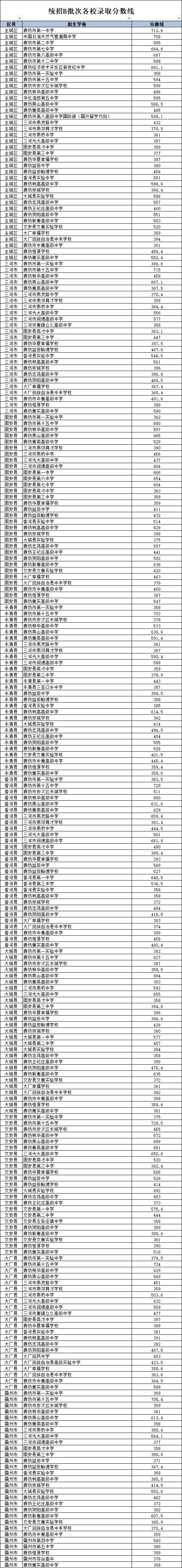 廊坊中考高中錄取分?jǐn)?shù)線統(tǒng)招B批