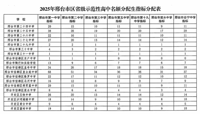 邢臺中考招生控制分數線