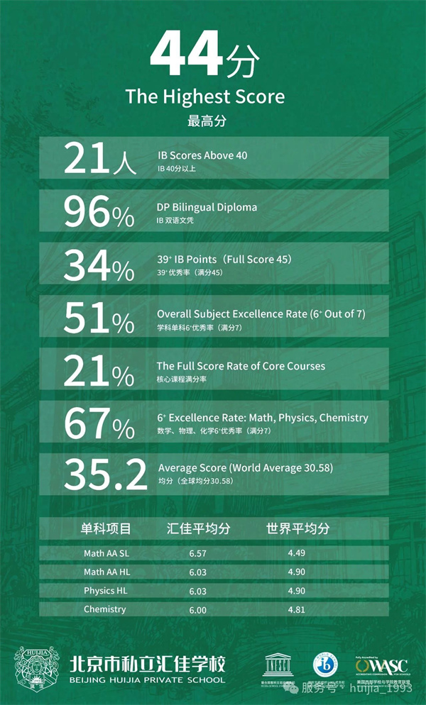 北京市私立匯佳學校畢業生IB成績