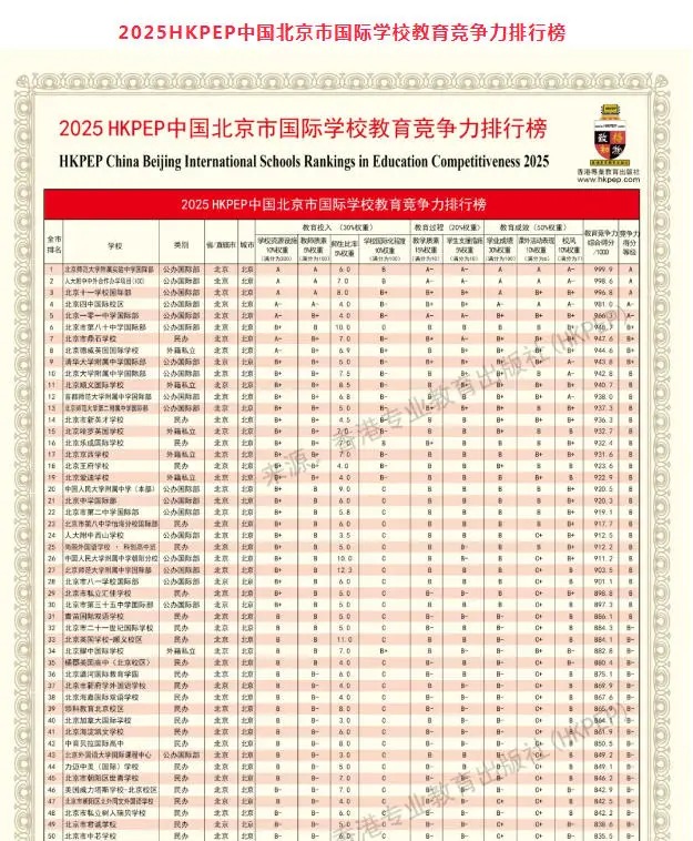 HKPEP北京國際學校教育競爭力排名