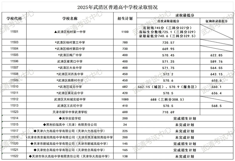天津武清區普通高中錄取情況