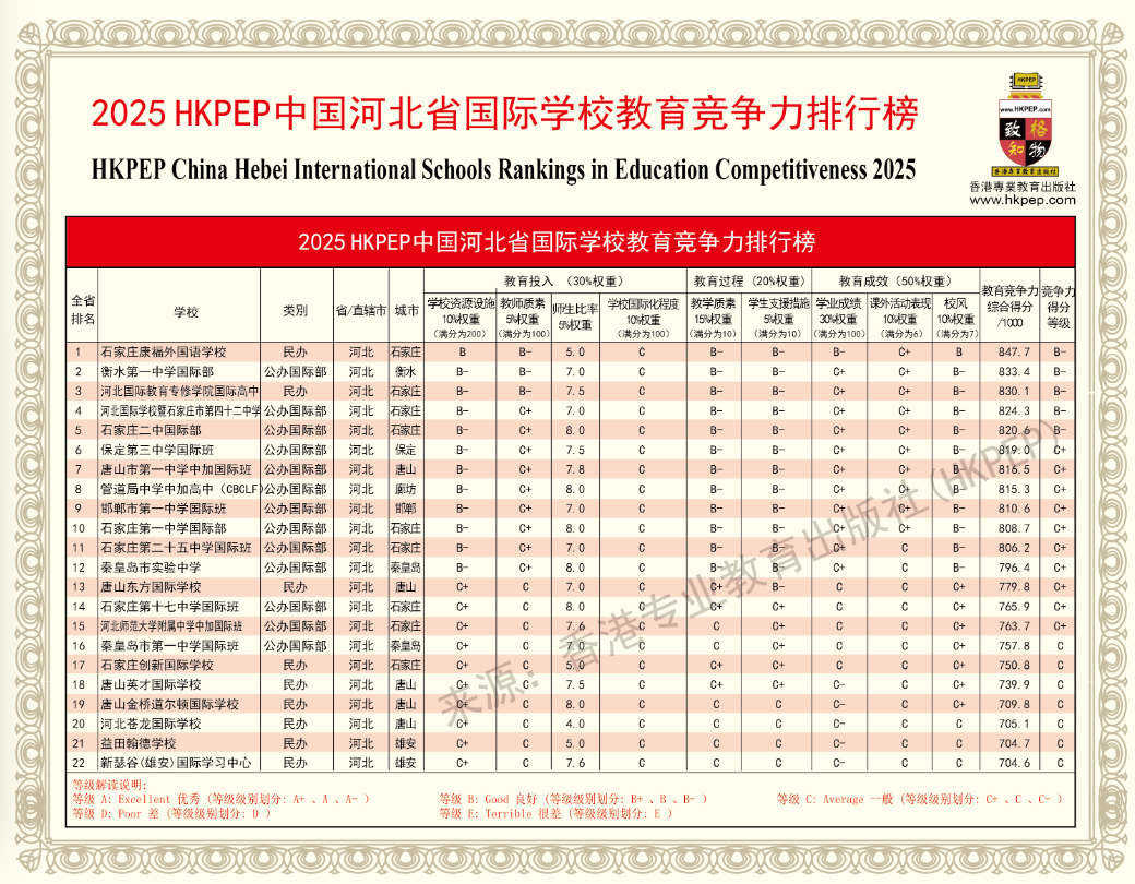 HKPEP中國河北省國際學校教育競爭力排行榜