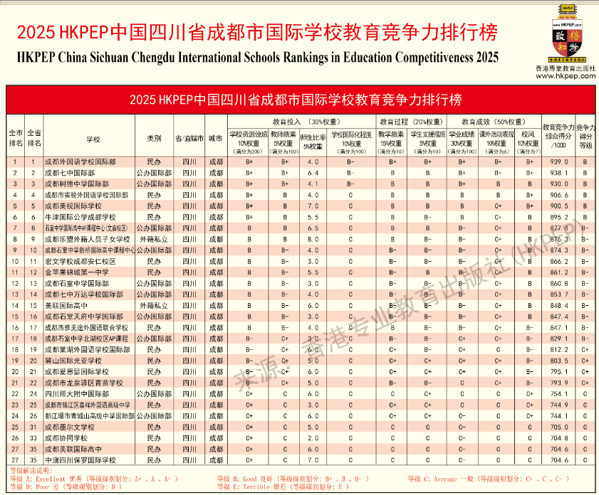 HKPEP四川省成都市國際學校教育競爭力排名榜