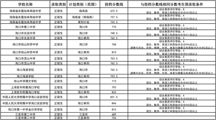 海南第二批中招分?jǐn)?shù)線