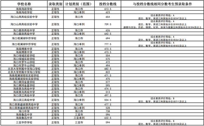 海南第二批中招分?jǐn)?shù)線