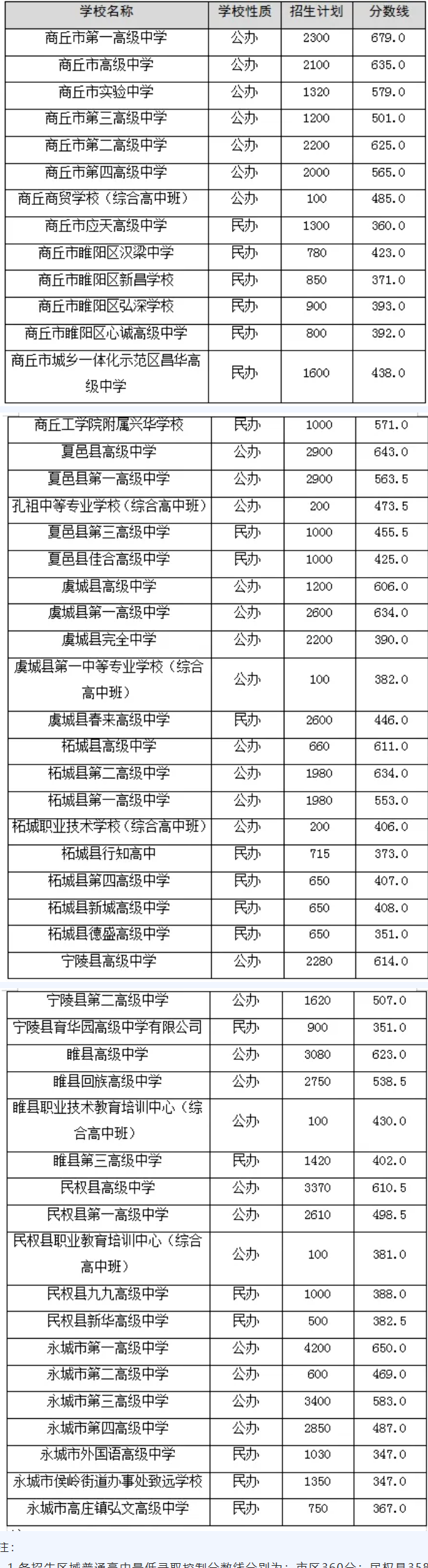 商丘市普通高中學校錄取分數線