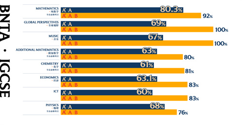 北京市新英才學校ALevel成績