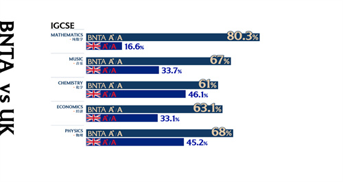 北京市新英才學校ALevel成績
