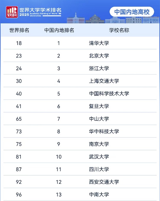 軟科世界大學學術排名