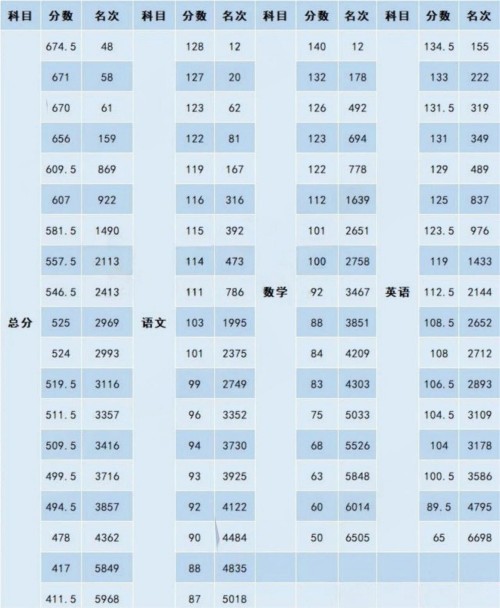 朝陽高三期中成績排名