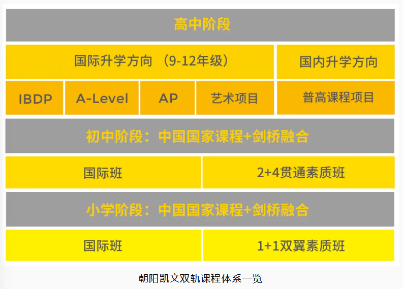 北京市朝陽區(qū)凱文學(xué)校課程
