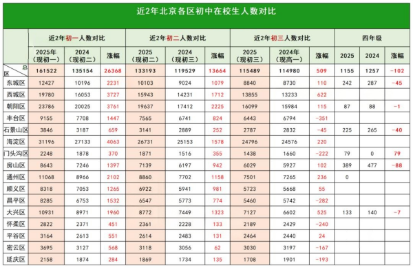 北京中考人數(shù)對(duì)比