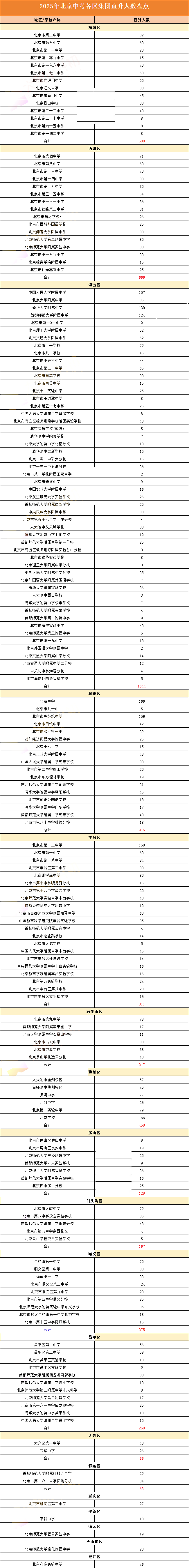 北京中考各區集團直升人數