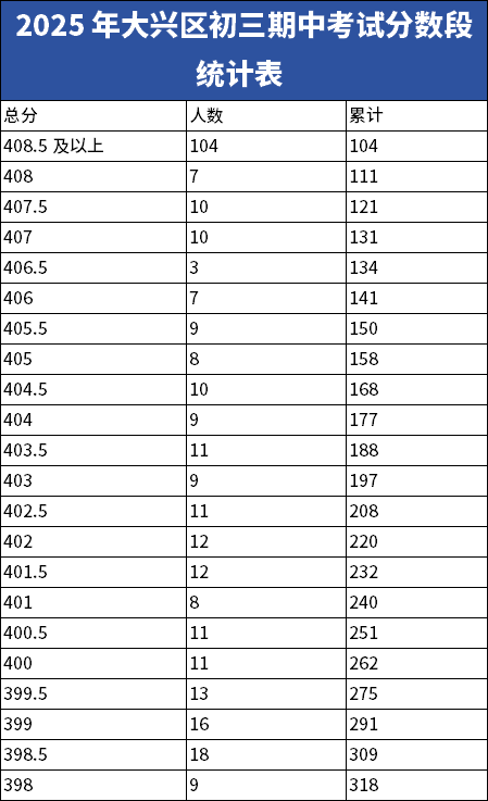 北京初三期中考試區排名