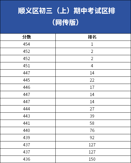 北京順義區初三期中考試區排名